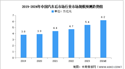 2024年中國汽車后市場行業市場現狀及發展趨勢預測分析（圖）
