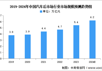 2024年中國汽車后市場行業(yè)市場現(xiàn)狀及發(fā)展趨勢預測分析（圖）