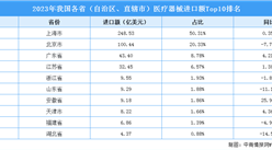 2023年中国各省（自治区、直辖市）医疗器械进口额Top10排名（附榜单）