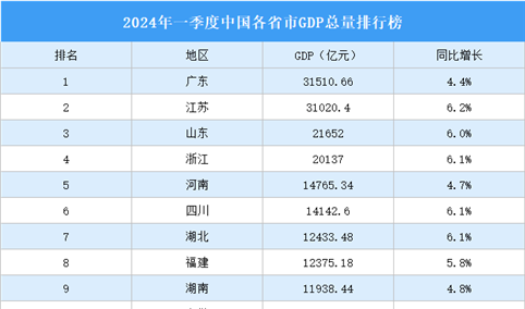 30省市GDP大比拼：17个省市GDP增速跑赢全国（图）