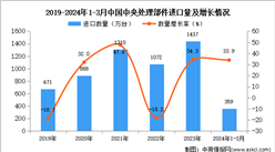 2024年1-3月中國中央處理部件進口數據統計分析：進口量359萬臺