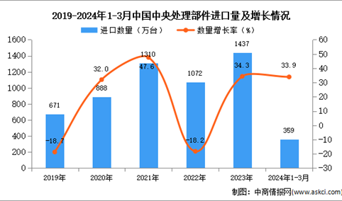 2024年1-3月中国中央处理部件进口数据统计分析：进口量359万台