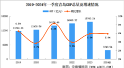 2024年一季度青岛经济运行情况分析：GDP同比增长5.9%（图）