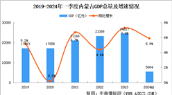 2024年一季度內蒙古經濟運行情況分析：GDP同比增長5.9%（圖）