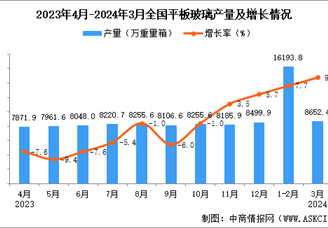 2024年3月全国平板玻璃产量数据统计分析