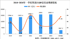 2024年一季度黑龙江经济运行情况分析：GDP同比增长5.6%（图）