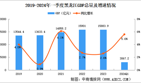 2024年一季度黑龙江经济运行情况分析：GDP同比增长5.6%（图）