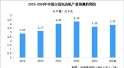 2024年中國工業電機市場規模及產量情況預測分析（圖）