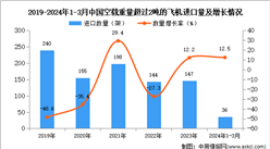 2024年1-3月中国空载重量超过2吨的飞机进口数据统计分析：进口量同比增长12.5%