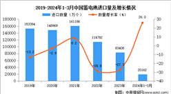 2024年1-3月中國蓄電池進口數據統計分析：進口量同比增長26.0%