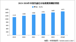 2024年中国光通信市场规模及投融资预测分析（图）