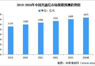 2024年中国光通信市场现状及发展前景预测分析（图）