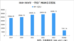 2024年一季度廣州經濟運行情況分析：GDP同比增長3.6%（圖）
