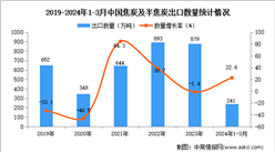 ​2024年1-3月中国焦炭及半焦炭出口数据统计分析：出口量同比增长22.6%