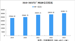 2023年广州市国民经济和社会发展统计公报：GDP同比增长4.6%（图）