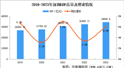 2023年深圳市国民经济和社会发展统计公报：GDP同比增长6.0%（图）