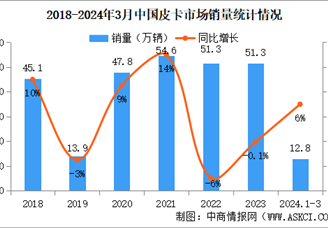 2024年3月中国皮卡销量情况：出口量同比增长18%（图）
