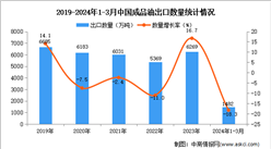 2024年1-3月中國成品油出口數據統計分析：出口量1482萬噸