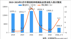 2024年1-3月中國造紙和紙制品業經營情況：利潤總額同比增長137.6%（圖）