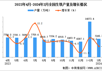 2024年3月全国生铁产量数据统计分析