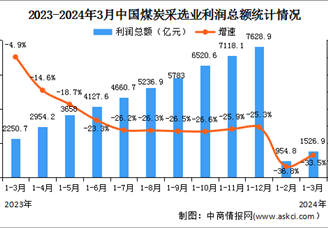 2024年1-3月全国煤炭采选业经营情况：营业收入同比下降18.5%（图）