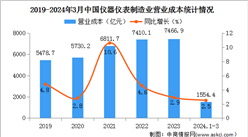 2024年1-3月中國儀器儀表制造業經營情況：營業收入同比增長2.7%（圖）