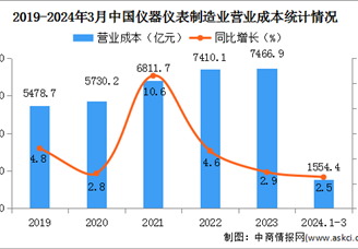 2024年1-3月中国仪器仪表制造业经营情况：营业收入同比增长2.7%（图）