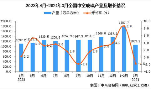 2024年3月全国中空玻璃产量数据统计分析