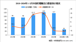 2024年1-3月中國檸檬酸出口數據統計分析：出口量30萬噸