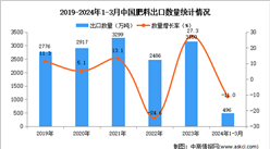 2024年1-3月中國肥料出口數據統計分析：出口量同比下降11.0%
