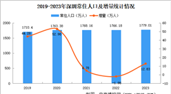2023年深圳常住人口数据分析：常住户籍人口增加22.67万人（图）