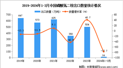 2024年1-3月中国磷酸氢二铵出口数据统计分析：出口量14万吨