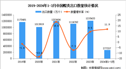 2024年1-3月中國帽類出口數據統計分析：出口金額同比增長11.9%