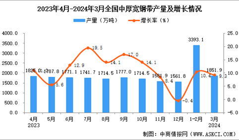 2024年3月全国中厚宽钢带产量数据统计分析