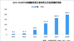 2024年中國磷酸鐵鋰正極材料出貨量預測及重點企業企業業務布局分析（圖）