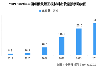 2024年中国磷酸铁锂正极材料出货量预测及重点企业业务布局分析（图）