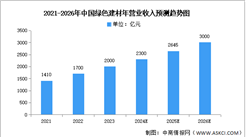 2024年中國綠色建材營業收入及省市排名預測分析（圖）