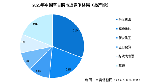 2024年中国草甘膦产量预测及行业竞争格局分析（图）