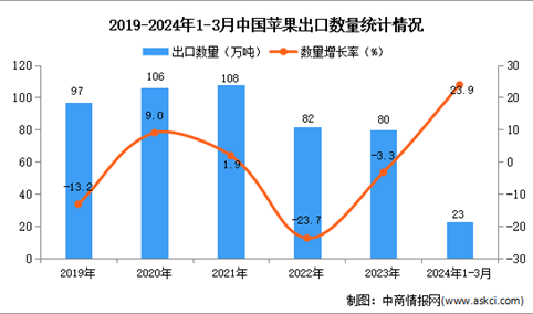 2024年1-3月中国苹果出口数据统计分析：出口量同比增长23.9%