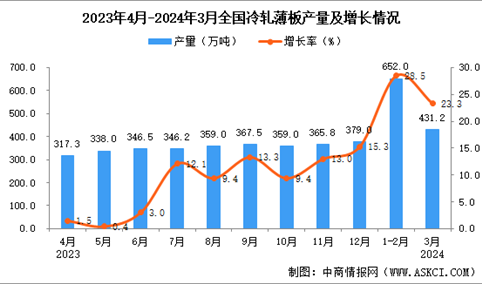 2024年3月全国冷轧薄板产量数据统计分析