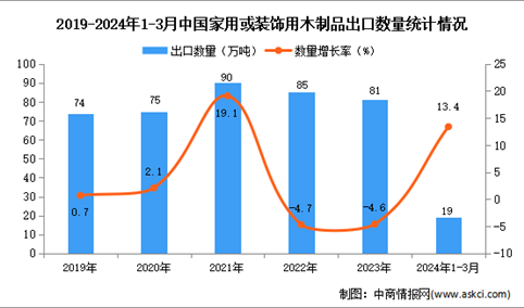 2024年1-3月中国家用或装饰用木制品出口数据统计分析：出口量同比增长13.4%