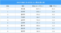 2023年浙江各市常住人口数量排行榜：杭州位居榜首（图）