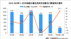 2024年1-3月中国胶合板及类似多层板出口数据统计分析：出口量同比增长25.1%
