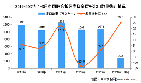 2024年1-3月中国胶合板及类似多层板出口数据统计分析：出口量同比增长25.1%