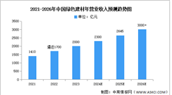 2024年中國綠色建材營業收入及省市排名預測分析（圖）