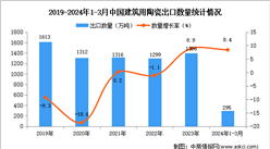 2024年1-3月中国建筑用陶瓷出口数据统计分析：出口量同比增长8.4%