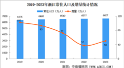 2023年浙江常住人口數據分析：男性比女性多291萬人（圖）