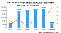 2024年1-3月中國美容化妝品及洗護用品出口數據統計分析：出口量同比增長18.5%