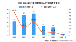 2024年第一季度中國數據中心市場規模及投融資情況分析（圖）