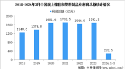 2024年1-3月中國橡膠和塑料制品業經營情況：利潤同比增長21.5%